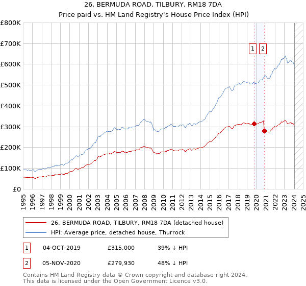 26, BERMUDA ROAD, TILBURY, RM18 7DA: Price paid vs HM Land Registry's House Price Index