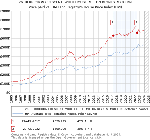 26, BERRICHON CRESCENT, WHITEHOUSE, MILTON KEYNES, MK8 1DN: Price paid vs HM Land Registry's House Price Index