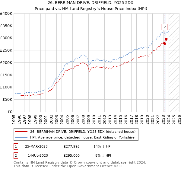 26, BERRIMAN DRIVE, DRIFFIELD, YO25 5DX: Price paid vs HM Land Registry's House Price Index
