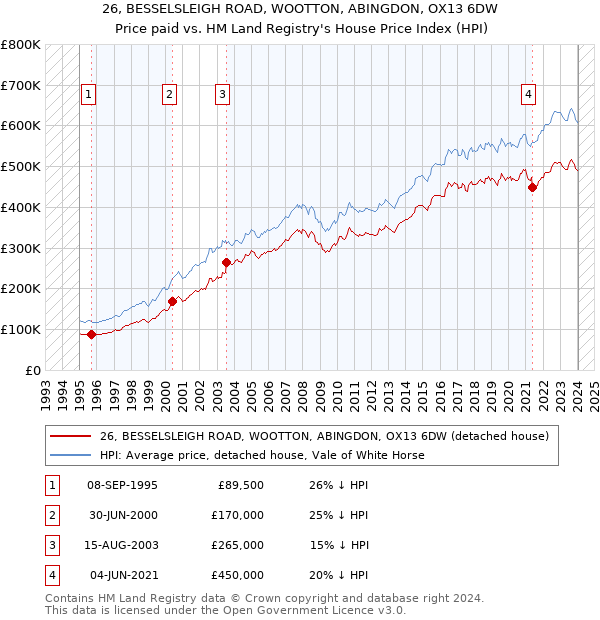 26, BESSELSLEIGH ROAD, WOOTTON, ABINGDON, OX13 6DW: Price paid vs HM Land Registry's House Price Index