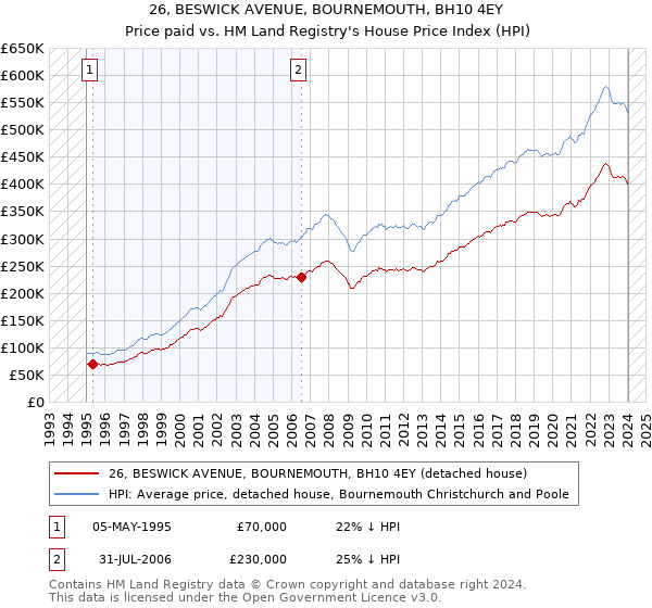 26, BESWICK AVENUE, BOURNEMOUTH, BH10 4EY: Price paid vs HM Land Registry's House Price Index