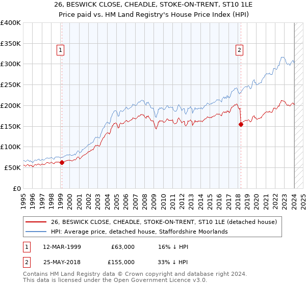 26, BESWICK CLOSE, CHEADLE, STOKE-ON-TRENT, ST10 1LE: Price paid vs HM Land Registry's House Price Index