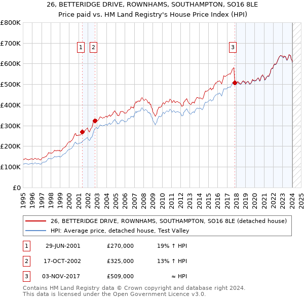 26, BETTERIDGE DRIVE, ROWNHAMS, SOUTHAMPTON, SO16 8LE: Price paid vs HM Land Registry's House Price Index