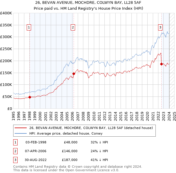26, BEVAN AVENUE, MOCHDRE, COLWYN BAY, LL28 5AF: Price paid vs HM Land Registry's House Price Index
