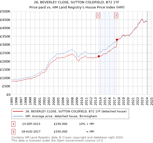 26, BEVERLEY CLOSE, SUTTON COLDFIELD, B72 1YF: Price paid vs HM Land Registry's House Price Index