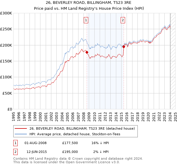 26, BEVERLEY ROAD, BILLINGHAM, TS23 3RE: Price paid vs HM Land Registry's House Price Index