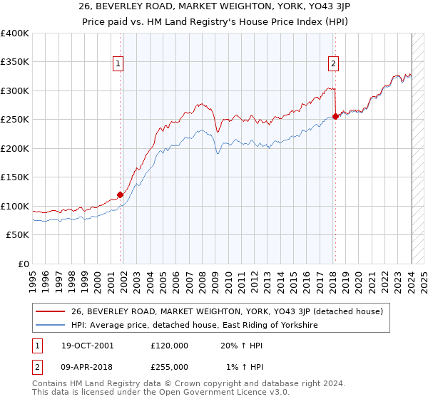 26, BEVERLEY ROAD, MARKET WEIGHTON, YORK, YO43 3JP: Price paid vs HM Land Registry's House Price Index
