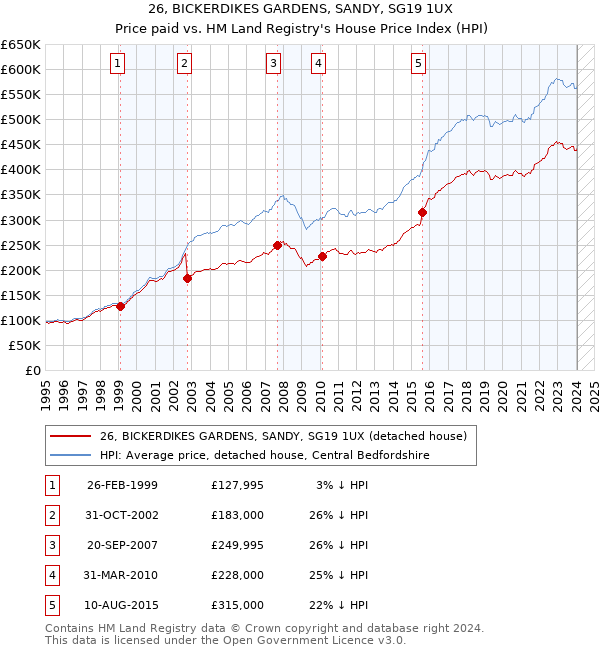 26, BICKERDIKES GARDENS, SANDY, SG19 1UX: Price paid vs HM Land Registry's House Price Index