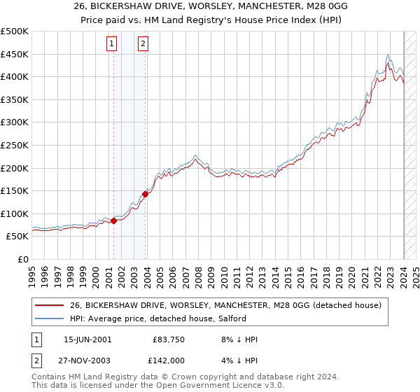 26, BICKERSHAW DRIVE, WORSLEY, MANCHESTER, M28 0GG: Price paid vs HM Land Registry's House Price Index