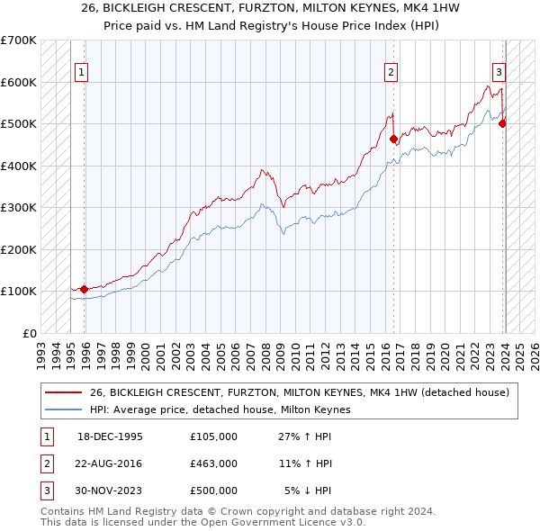 26, BICKLEIGH CRESCENT, FURZTON, MILTON KEYNES, MK4 1HW: Price paid vs HM Land Registry's House Price Index