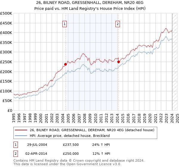26, BILNEY ROAD, GRESSENHALL, DEREHAM, NR20 4EG: Price paid vs HM Land Registry's House Price Index