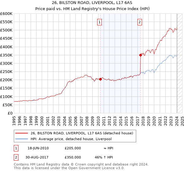 26, BILSTON ROAD, LIVERPOOL, L17 6AS: Price paid vs HM Land Registry's House Price Index