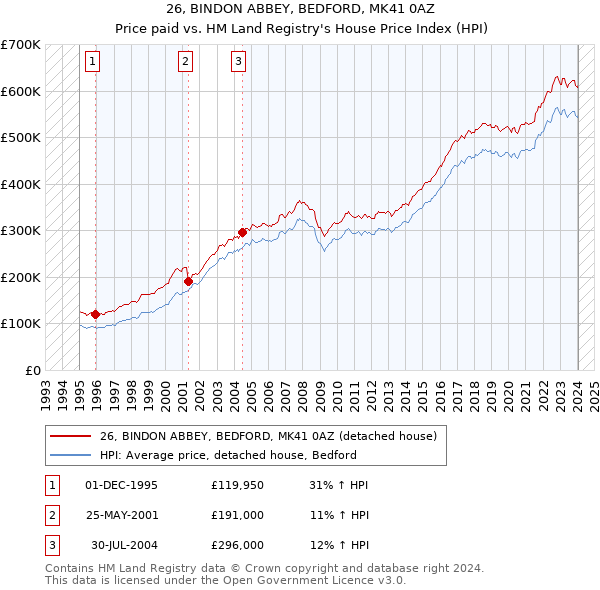 26, BINDON ABBEY, BEDFORD, MK41 0AZ: Price paid vs HM Land Registry's House Price Index