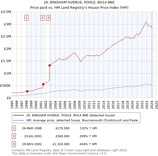 26, BINGHAM AVENUE, POOLE, BH14 8NE: Price paid vs HM Land Registry's House Price Index