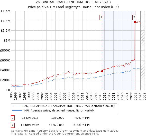 26, BINHAM ROAD, LANGHAM, HOLT, NR25 7AB: Price paid vs HM Land Registry's House Price Index