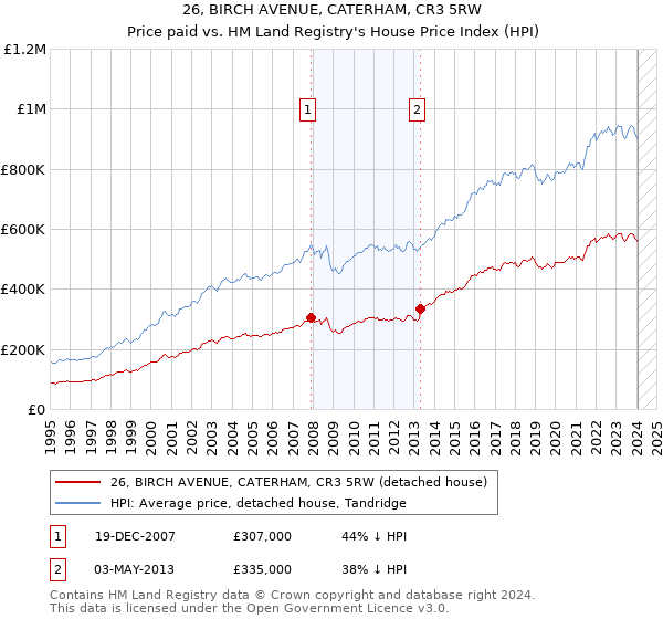 26, BIRCH AVENUE, CATERHAM, CR3 5RW: Price paid vs HM Land Registry's House Price Index