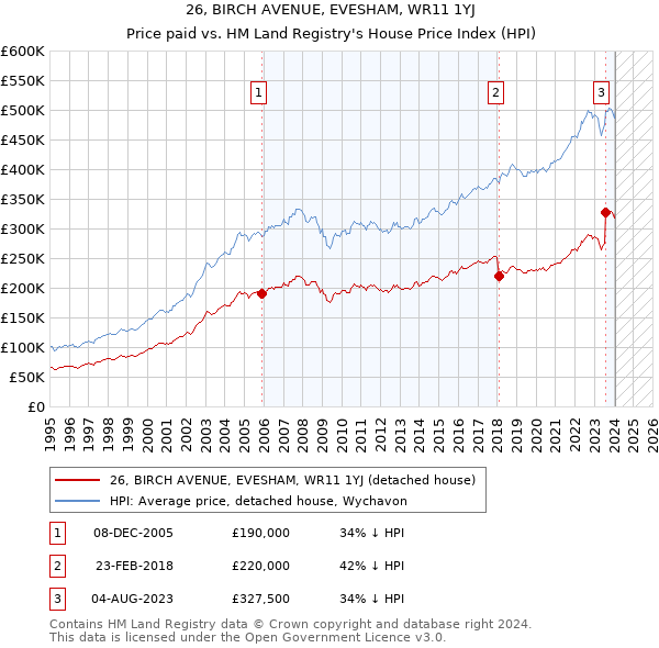 26, BIRCH AVENUE, EVESHAM, WR11 1YJ: Price paid vs HM Land Registry's House Price Index