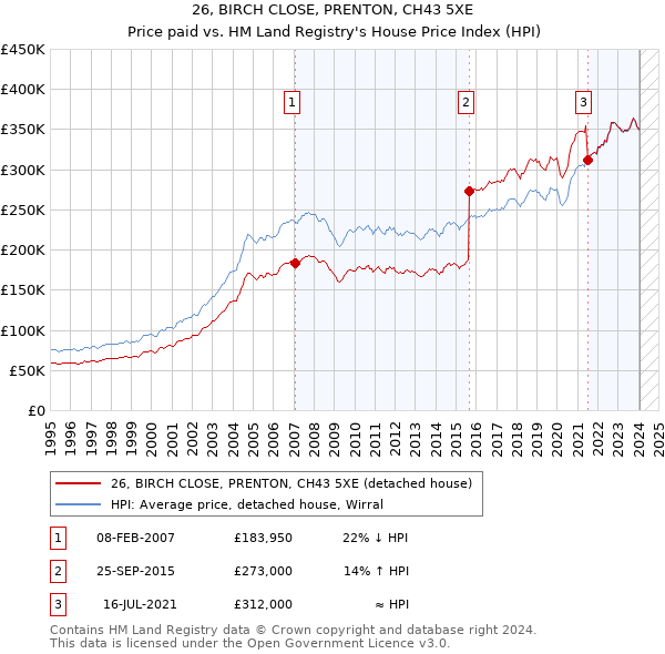 26, BIRCH CLOSE, PRENTON, CH43 5XE: Price paid vs HM Land Registry's House Price Index