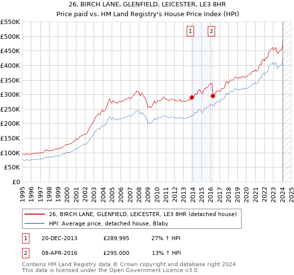 26, BIRCH LANE, GLENFIELD, LEICESTER, LE3 8HR: Price paid vs HM Land Registry's House Price Index