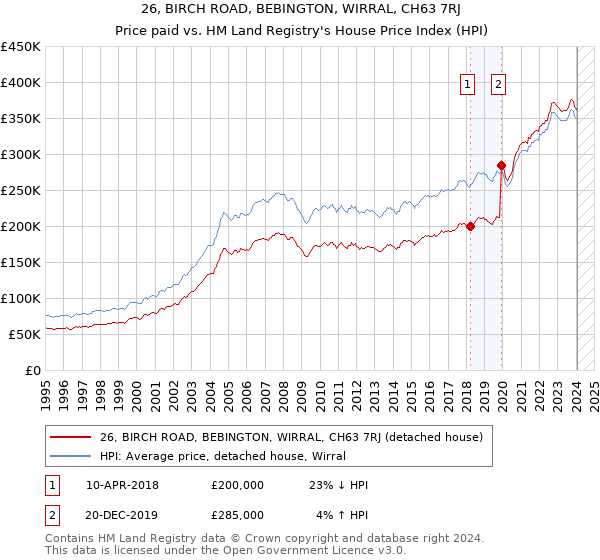 26, BIRCH ROAD, BEBINGTON, WIRRAL, CH63 7RJ: Price paid vs HM Land Registry's House Price Index
