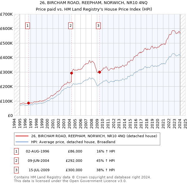 26, BIRCHAM ROAD, REEPHAM, NORWICH, NR10 4NQ: Price paid vs HM Land Registry's House Price Index