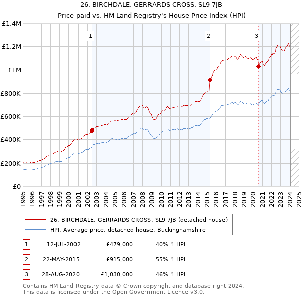 26, BIRCHDALE, GERRARDS CROSS, SL9 7JB: Price paid vs HM Land Registry's House Price Index