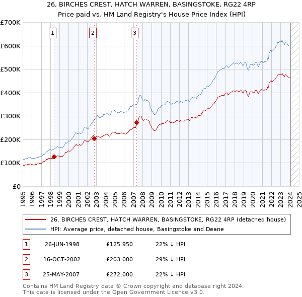26, BIRCHES CREST, HATCH WARREN, BASINGSTOKE, RG22 4RP: Price paid vs HM Land Registry's House Price Index