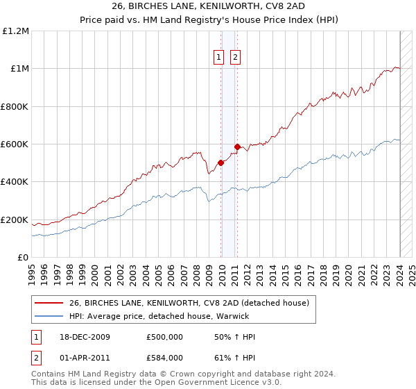 26, BIRCHES LANE, KENILWORTH, CV8 2AD: Price paid vs HM Land Registry's House Price Index
