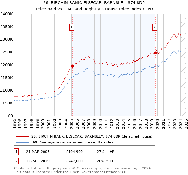 26, BIRCHIN BANK, ELSECAR, BARNSLEY, S74 8DP: Price paid vs HM Land Registry's House Price Index