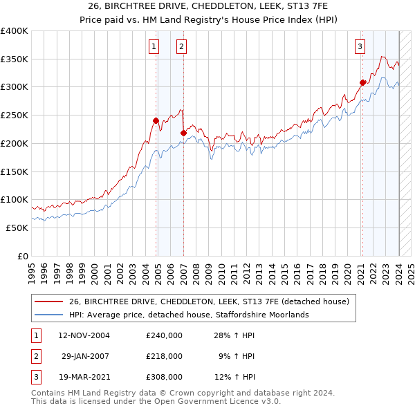 26, BIRCHTREE DRIVE, CHEDDLETON, LEEK, ST13 7FE: Price paid vs HM Land Registry's House Price Index
