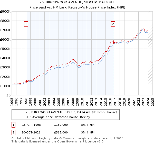 26, BIRCHWOOD AVENUE, SIDCUP, DA14 4LF: Price paid vs HM Land Registry's House Price Index