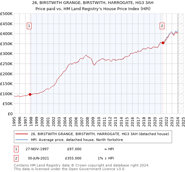 26, BIRSTWITH GRANGE, BIRSTWITH, HARROGATE, HG3 3AH: Price paid vs HM Land Registry's House Price Index