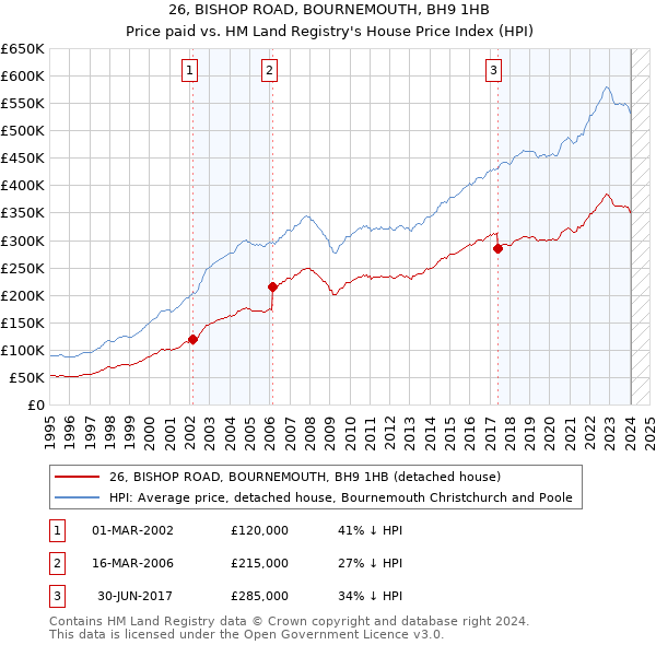 26, BISHOP ROAD, BOURNEMOUTH, BH9 1HB: Price paid vs HM Land Registry's House Price Index