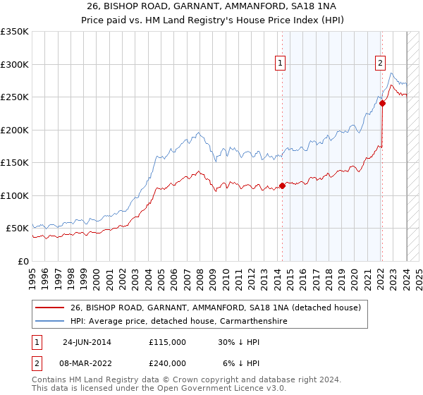 26, BISHOP ROAD, GARNANT, AMMANFORD, SA18 1NA: Price paid vs HM Land Registry's House Price Index