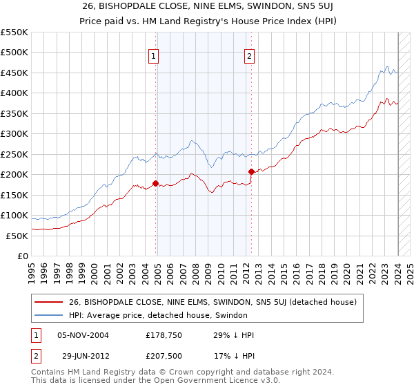 26, BISHOPDALE CLOSE, NINE ELMS, SWINDON, SN5 5UJ: Price paid vs HM Land Registry's House Price Index