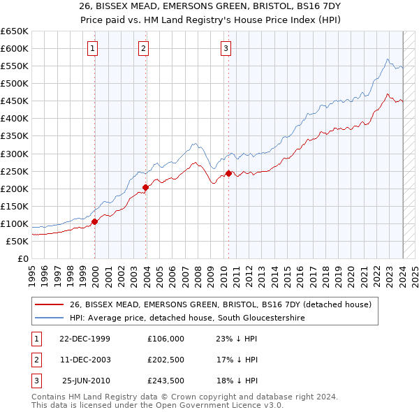 26, BISSEX MEAD, EMERSONS GREEN, BRISTOL, BS16 7DY: Price paid vs HM Land Registry's House Price Index