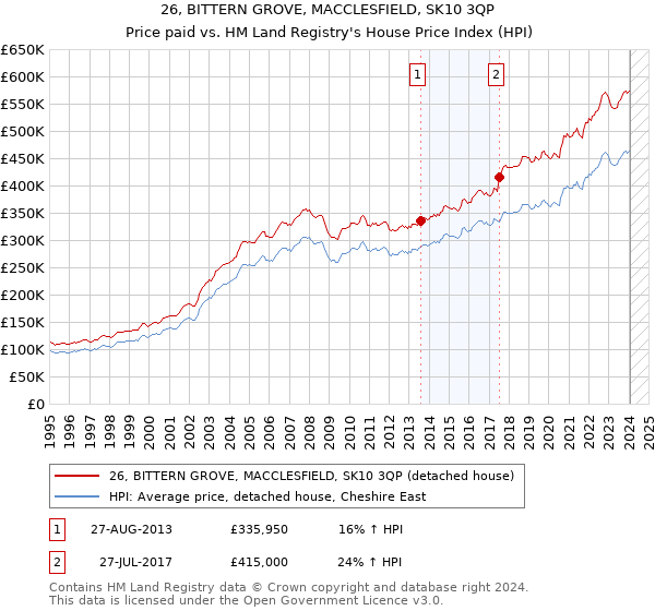 26, BITTERN GROVE, MACCLESFIELD, SK10 3QP: Price paid vs HM Land Registry's House Price Index