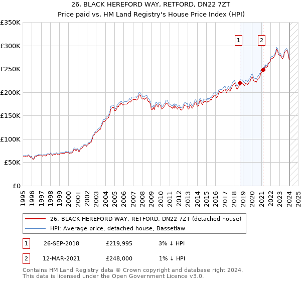 26, BLACK HEREFORD WAY, RETFORD, DN22 7ZT: Price paid vs HM Land Registry's House Price Index
