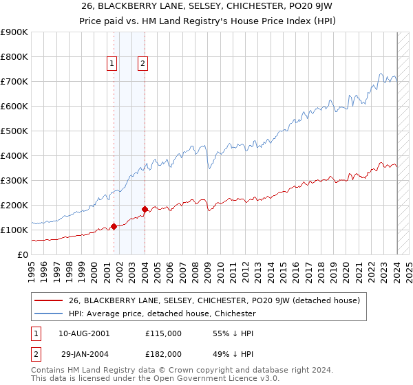 26, BLACKBERRY LANE, SELSEY, CHICHESTER, PO20 9JW: Price paid vs HM Land Registry's House Price Index