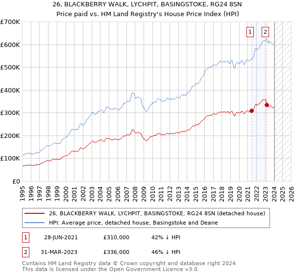 26, BLACKBERRY WALK, LYCHPIT, BASINGSTOKE, RG24 8SN: Price paid vs HM Land Registry's House Price Index