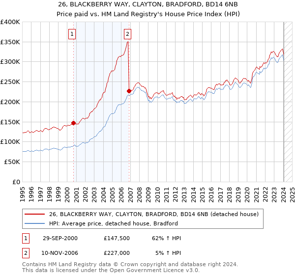 26, BLACKBERRY WAY, CLAYTON, BRADFORD, BD14 6NB: Price paid vs HM Land Registry's House Price Index