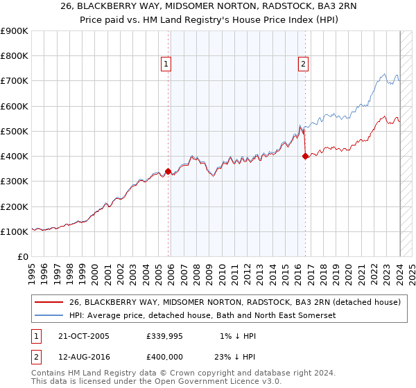 26, BLACKBERRY WAY, MIDSOMER NORTON, RADSTOCK, BA3 2RN: Price paid vs HM Land Registry's House Price Index