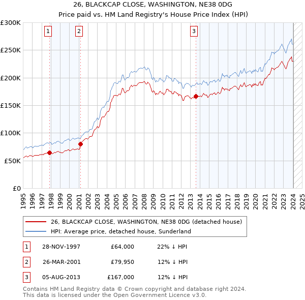 26, BLACKCAP CLOSE, WASHINGTON, NE38 0DG: Price paid vs HM Land Registry's House Price Index