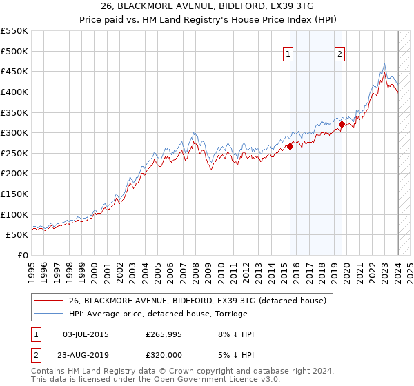 26, BLACKMORE AVENUE, BIDEFORD, EX39 3TG: Price paid vs HM Land Registry's House Price Index