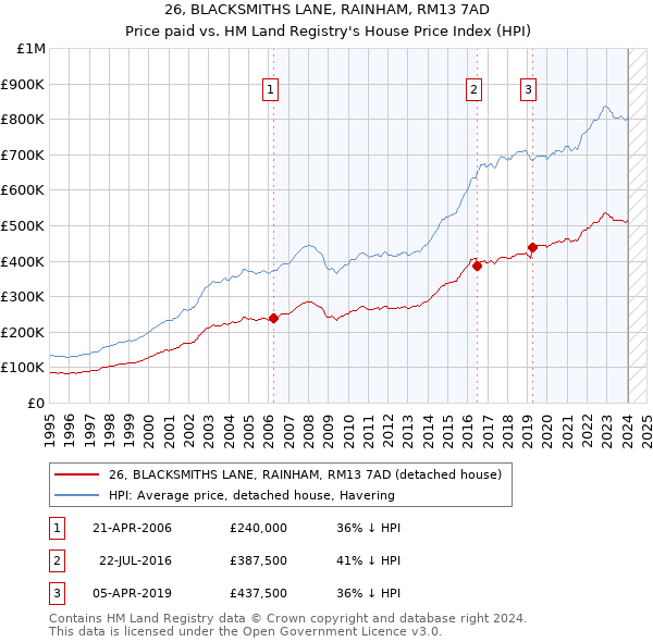 26, BLACKSMITHS LANE, RAINHAM, RM13 7AD: Price paid vs HM Land Registry's House Price Index