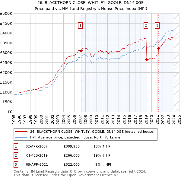 26, BLACKTHORN CLOSE, WHITLEY, GOOLE, DN14 0GE: Price paid vs HM Land Registry's House Price Index