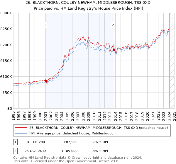 26, BLACKTHORN, COULBY NEWHAM, MIDDLESBROUGH, TS8 0XD: Price paid vs HM Land Registry's House Price Index