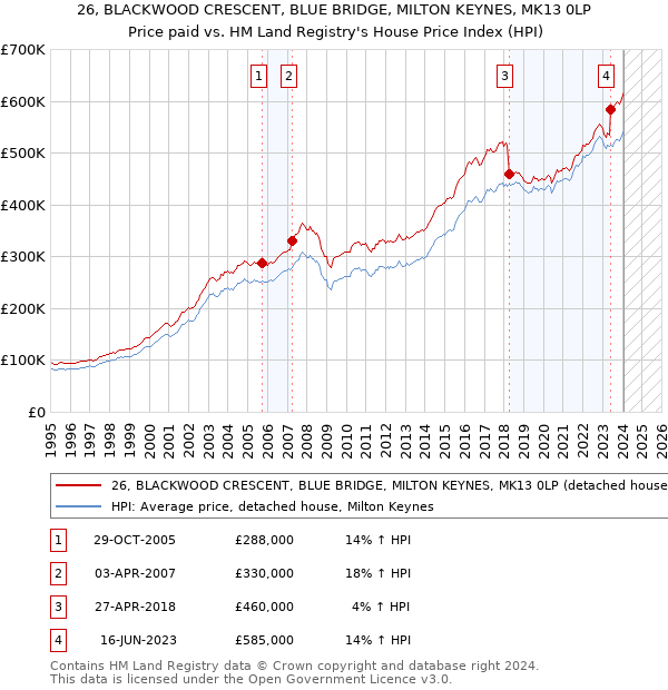 26, BLACKWOOD CRESCENT, BLUE BRIDGE, MILTON KEYNES, MK13 0LP: Price paid vs HM Land Registry's House Price Index