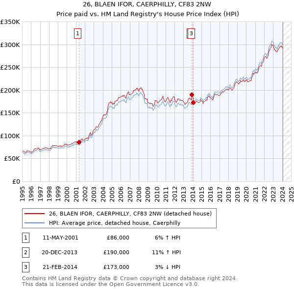 26, BLAEN IFOR, CAERPHILLY, CF83 2NW: Price paid vs HM Land Registry's House Price Index