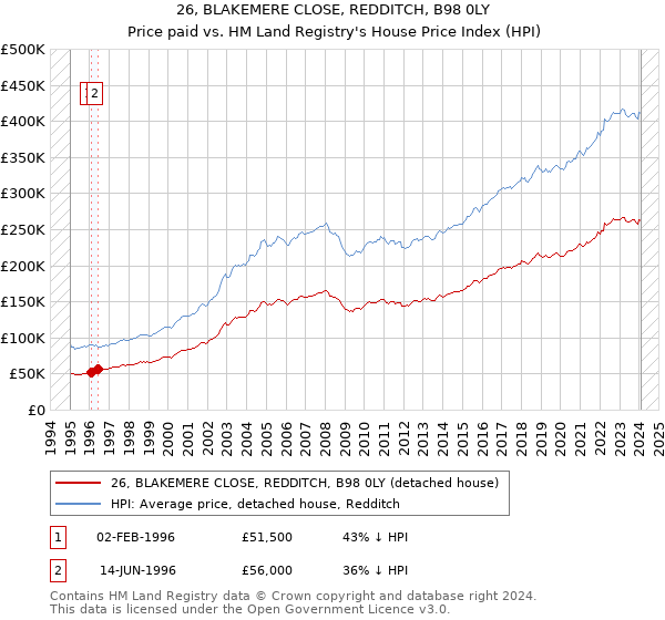 26, BLAKEMERE CLOSE, REDDITCH, B98 0LY: Price paid vs HM Land Registry's House Price Index